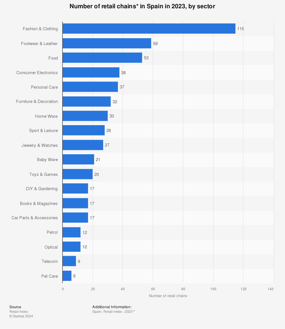 Statistic: Number of retail chains* in Spain in 2020, by sector | Statista