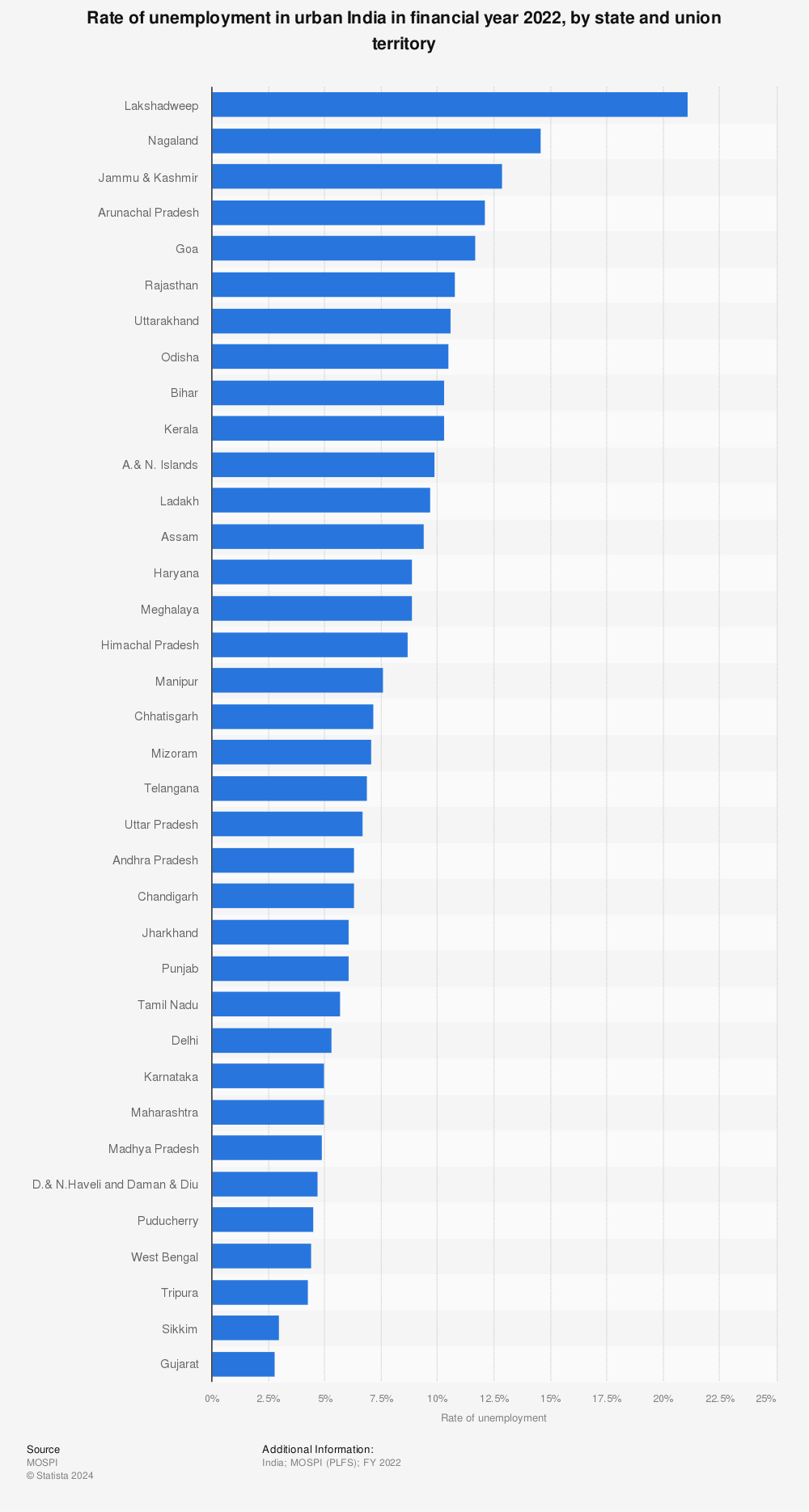 Statistic: Rate of unemployment in urban India in financial year 2020, by state and union territory | Statista