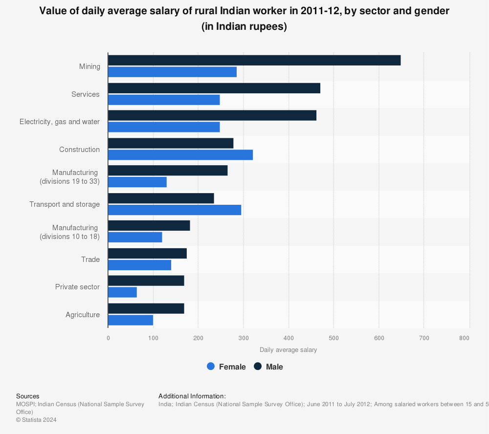 Statistic: Value of daily average salary of rural Indian worker in 2011-12, by sector and gender (in Indian rupees) | Statista
