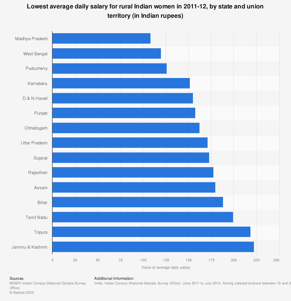 Statistic: Lowest average daily salary for rural Indian women in 2011-12, by state and union territory (in Indian rupees) | Statista