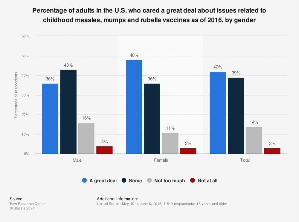 Statistic: Percentage of adults in the U.S. who cared a great deal about issues related to childhood measles, mumps and rubella vaccines as of 2016, by gender | Statista