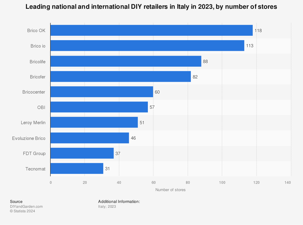 Statistic: Leading national and international DIY retailers in Italy in 2021, by number of stores | Statista