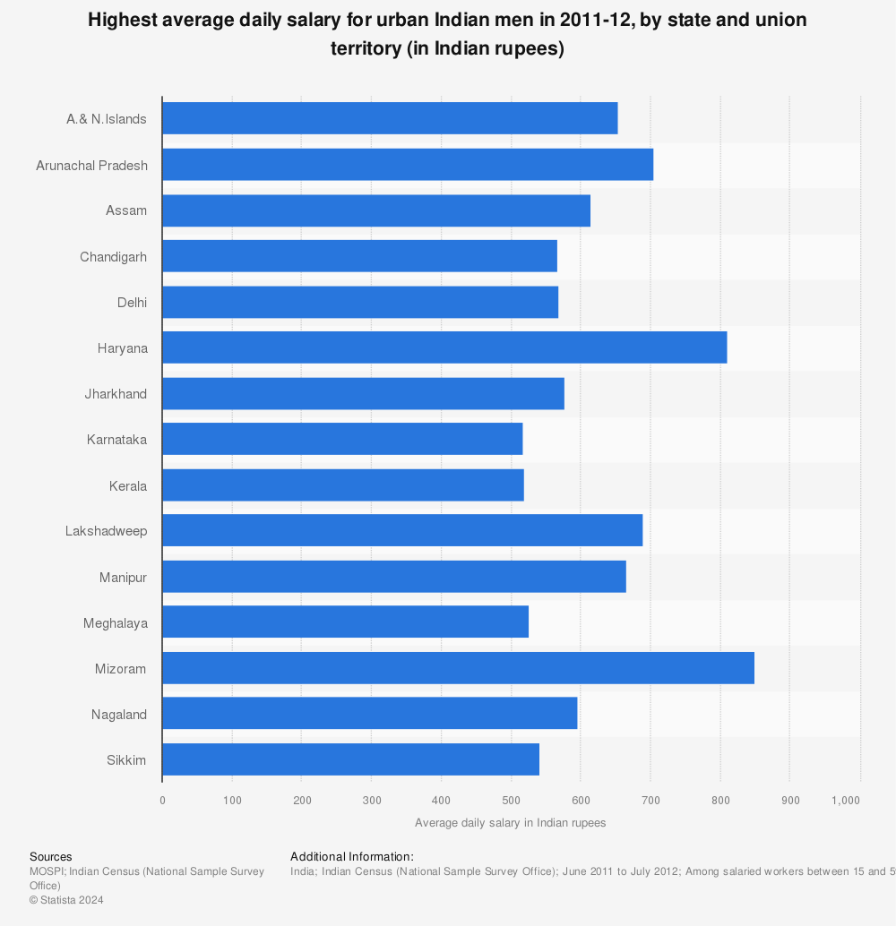 Statistic: Highest average daily salary for urban Indian men in 2011-12, by state and union territory (in Indian rupees) | Statista
