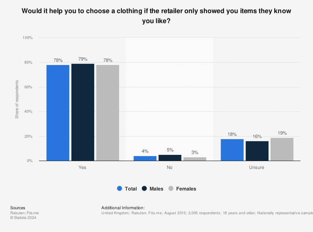 Statistic: Would it help you to choose a clothing if the retailer only showed you items they know you like? | Statista