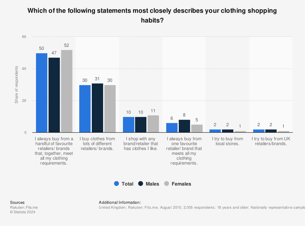 Statistic: Which of the following statements most closely describes your clothing shopping habits? | Statista