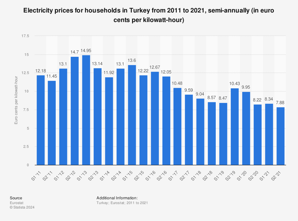 Statistic: Electricity prices for households in Turkey from 2011 to 2021, semi-annually (in euro cents per kilowatt-hour) | Statista