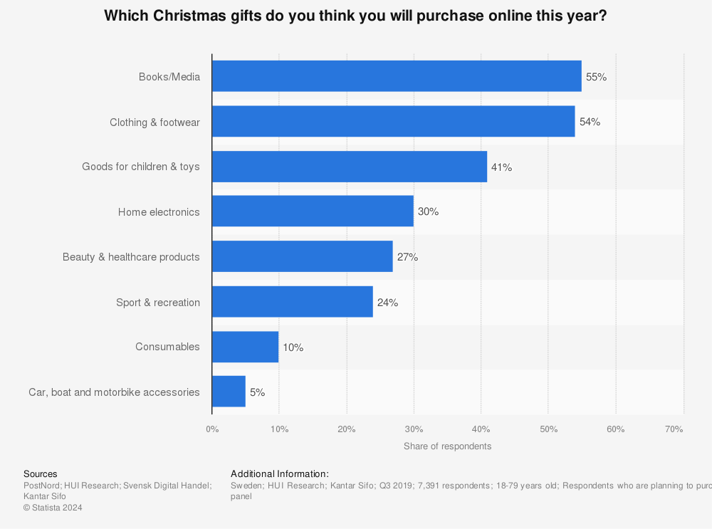 Statistic: Which Christmas gifts do you think you will purchase online this year? | Statista