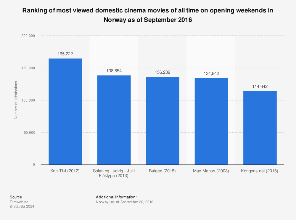 Statistic: Ranking of most viewed domestic cinema movies of all time on opening weekends in Norway as of September 2016 | Statista