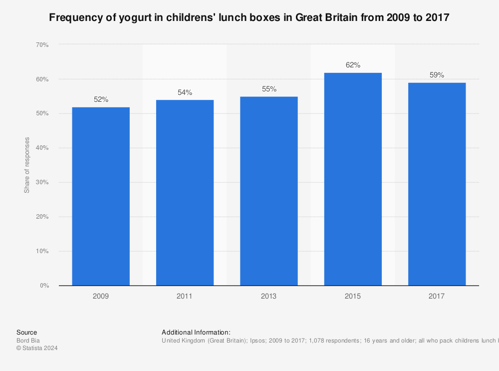 Statistic: Frequency of yogurt in childrens' lunch boxes in Great Britain from 2009 to 2017 | Statista