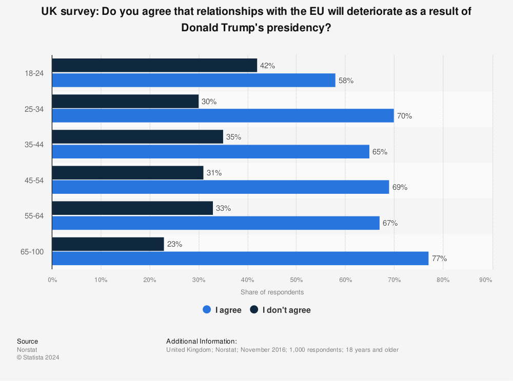 Statistic: UK survey: Do you agree that relationships with the EU will deteriorate as a result of Donald Trump's presidency? | Statista