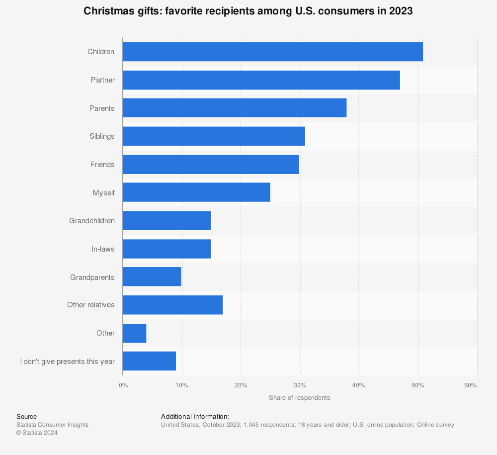 Statistic: Christmas gifts: favorite recipients among U.S. consumers in 2023 | Statista