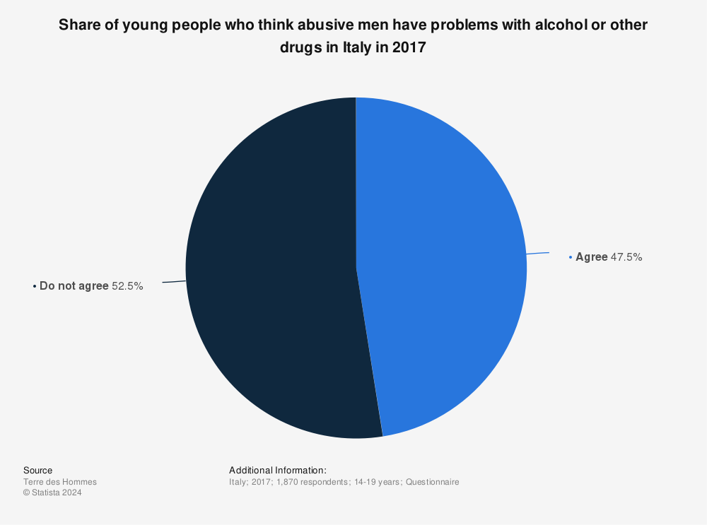 Statistic: Share of young people who think abusive men have problems with alcohol or other drugs in Italy in 2017 | Statista