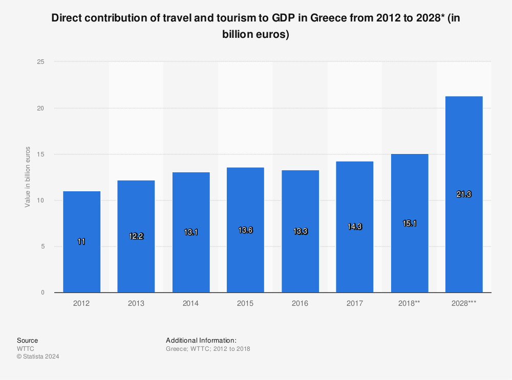 Statistic: Direct contribution of travel and tourism to GDP in Greece from 2012 to 2028* (in billion euros) | Statista