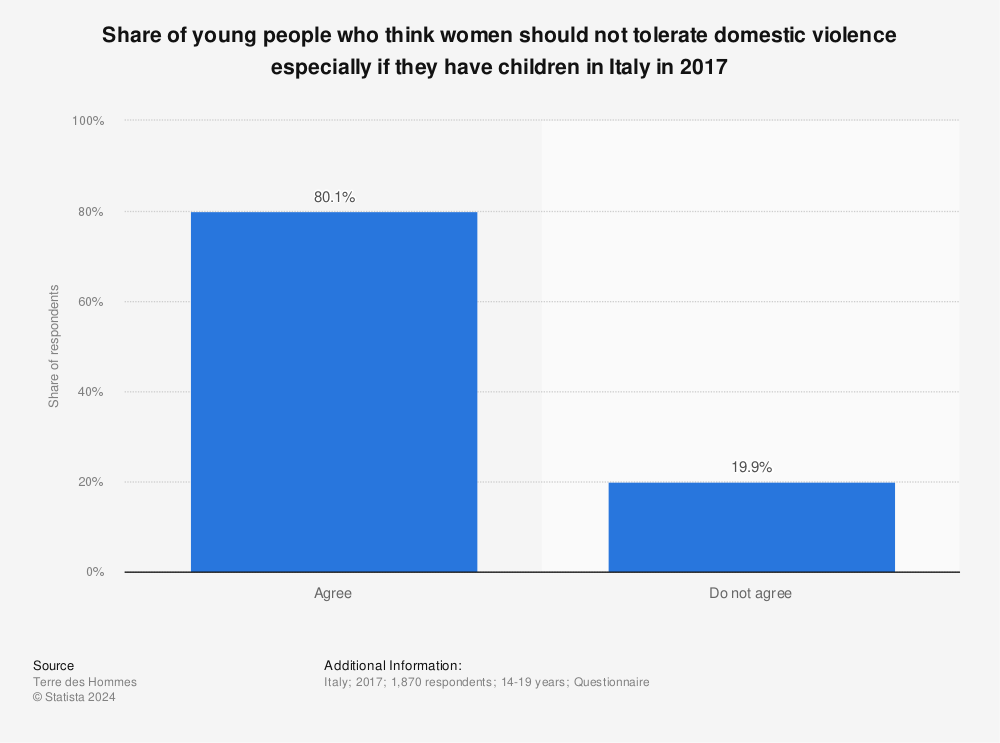 Statistic: Share of young people who think women should not tolerate domestic violence especially if they have children in Italy in 2017 | Statista