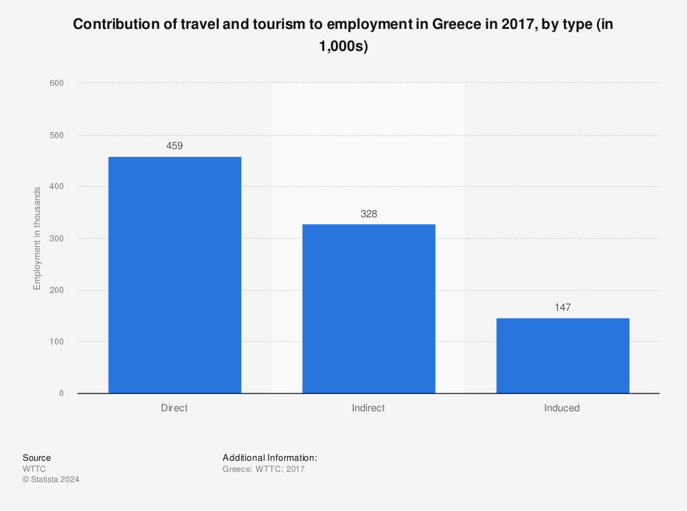Statistic: Contribution of travel and tourism to employment in Greece in 2017, by type (in 1,000s) | Statista