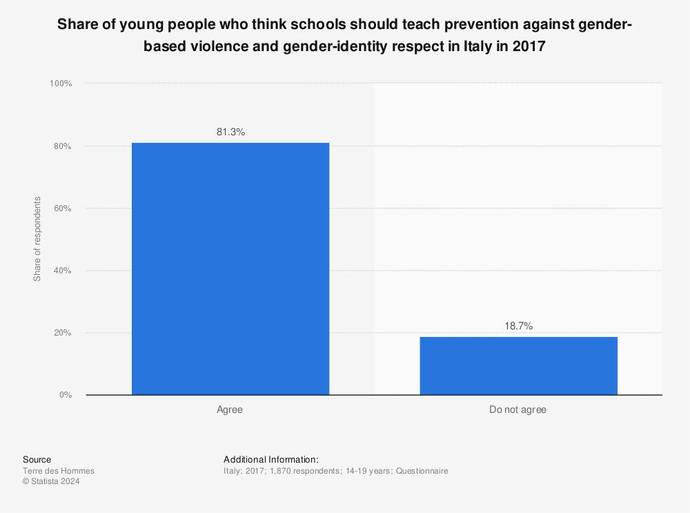 Statistic: Share of young people who think schools should teach prevention against gender-based violence and gender-identity respect in Italy in 2017 | Statista