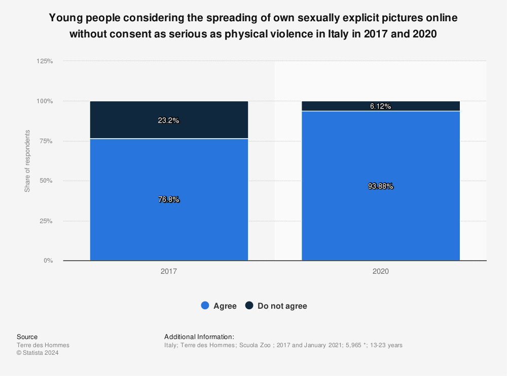 Statistic: Young people considering the spreading of own sexually explicit pictures online without consent as serious as physical violence in Italy in 2017 and 2020 | Statista