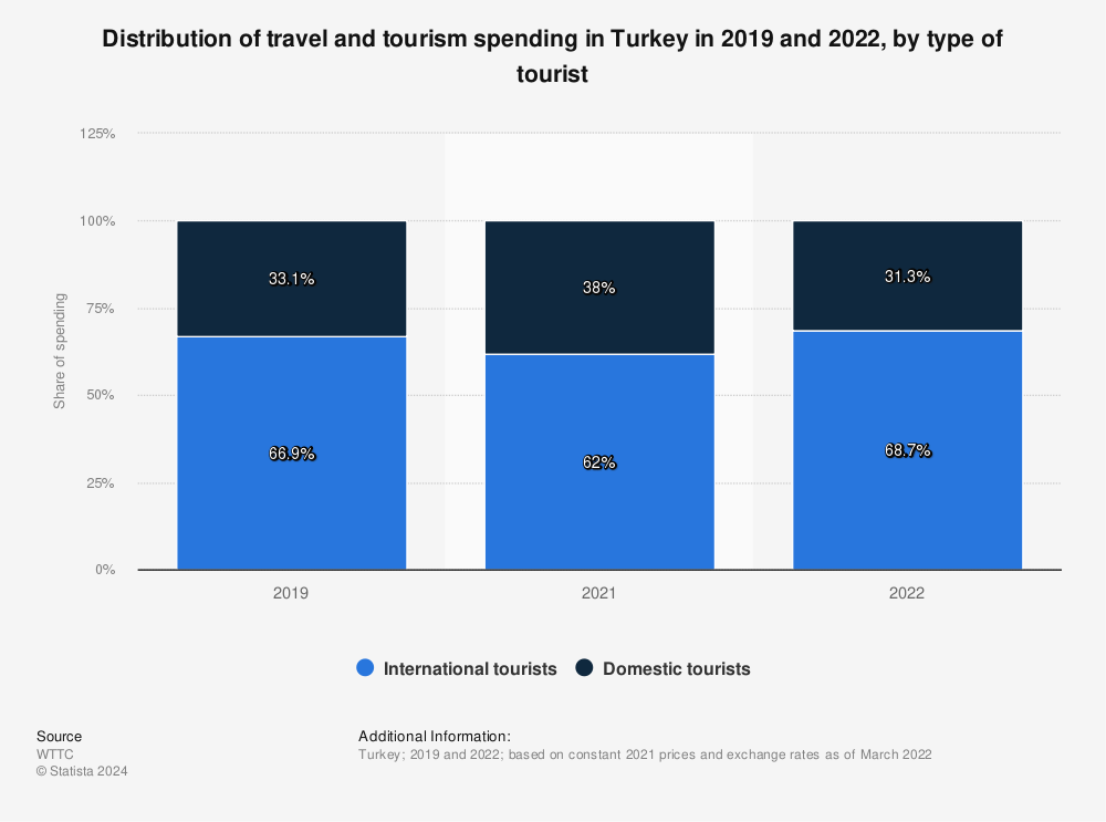 Statistic: Distribution of travel and tourism spending in Turkey in 2019 and 2020, by type of tourist | Statista