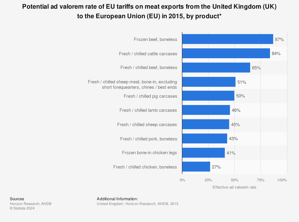 Statistic: Potential ad valorem rate of EU tariffs on meat exports from the United Kingdom (UK) to the European Union (EU) in 2015, by product*  | Statista