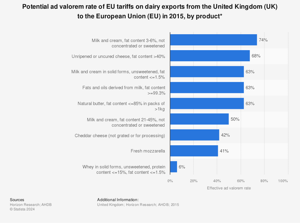 Statistic: Potential ad valorem rate of EU tariffs on dairy exports from the United Kingdom (UK) to the European Union (EU) in 2015, by product*  | Statista