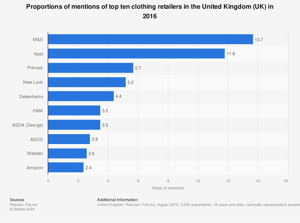 Statistic: Proportions of mentions of top ten clothing retailers in the United Kingdom (UK) in 2016 | Statista