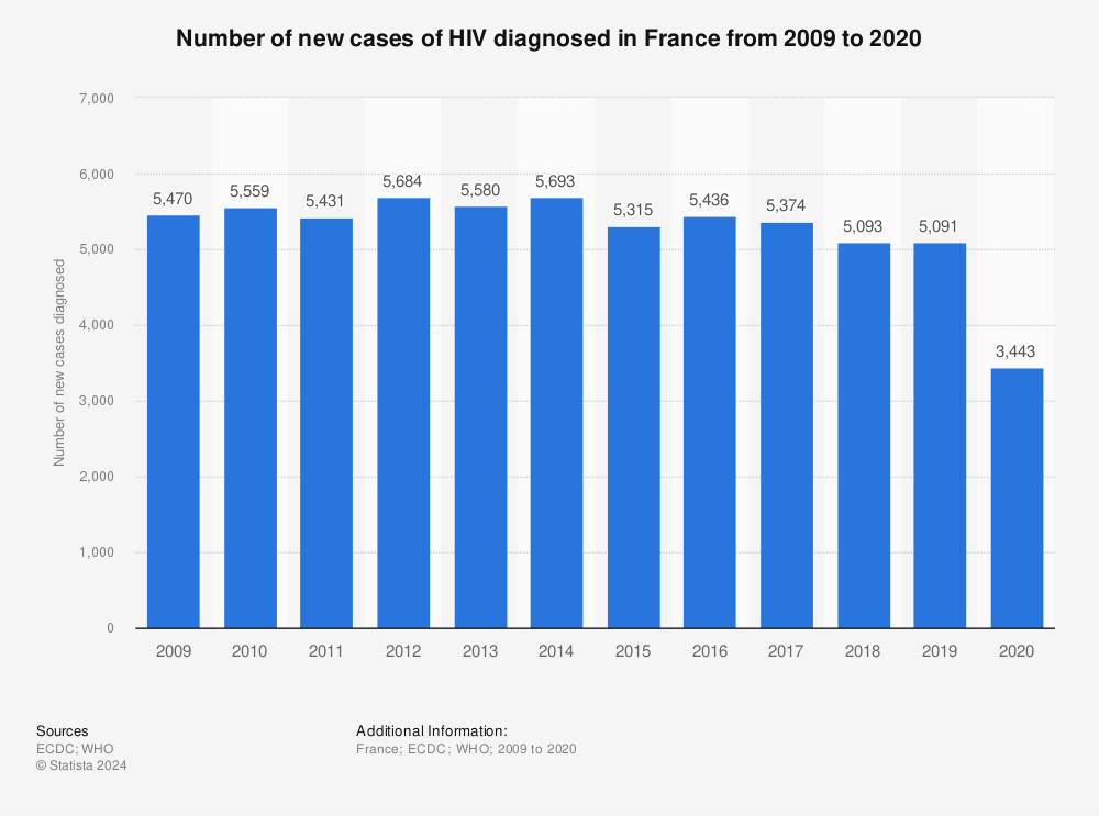 Statistic: Number of new cases of HIV diagnosed in France from 2009 to 2020 | Statista