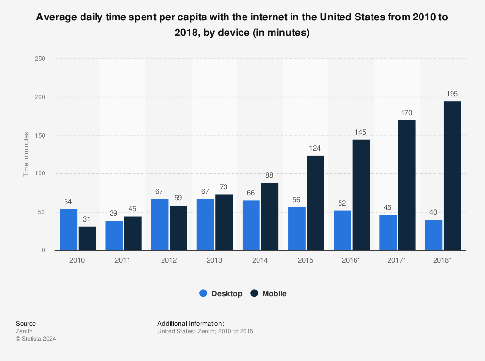 Statistic: Average daily time spent per capita with the internet in the United States from 2010 to 2018, by device (in minutes) | Statista