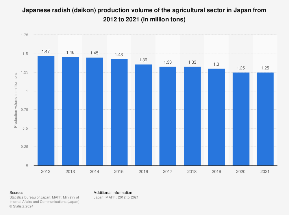 Statistic: Japanese radish (daikon) production volume of the agricultural sector in Japan from 2011 to 2020 (in million tons) | Statista