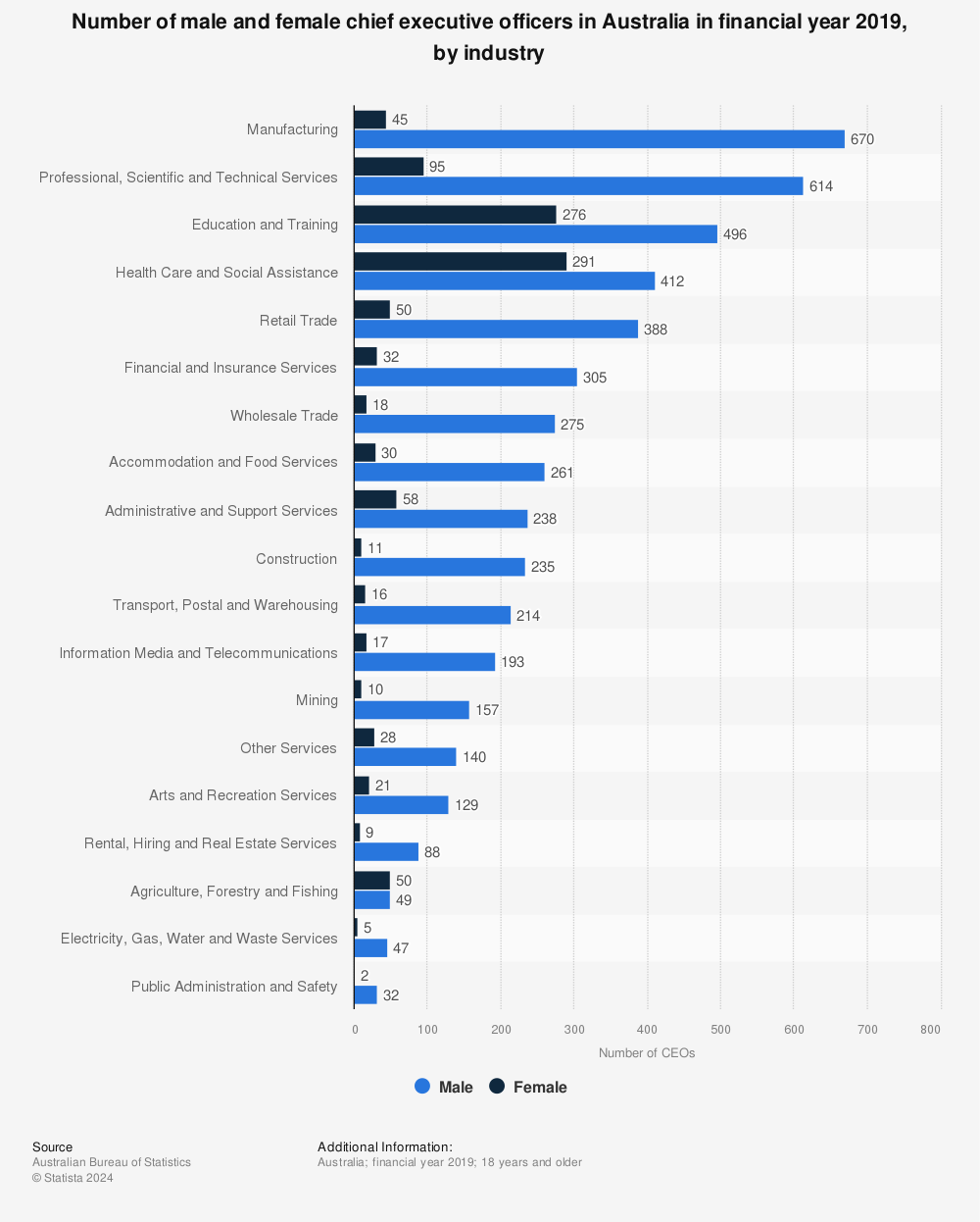Statistic: Number of male and female chief executive officers in Australia in financial year 2019, by industry | Statista