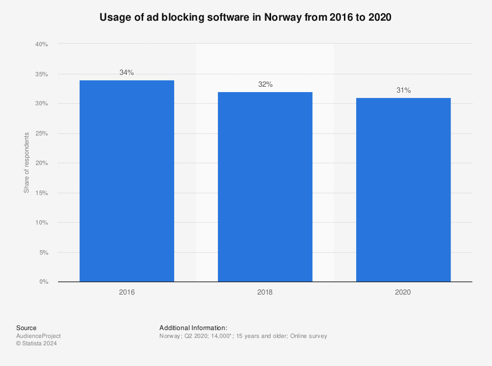Statistic: Usage of ad blocking software in Norway from 2016 to 2020 | Statista