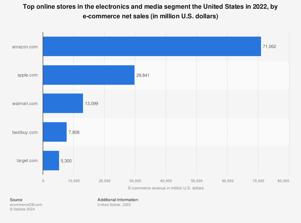 Statistic: Most popular online stores in the electronics and media segment in the United States in 2018, by e-commerce net sales (in million U.S. dollars) | Statista