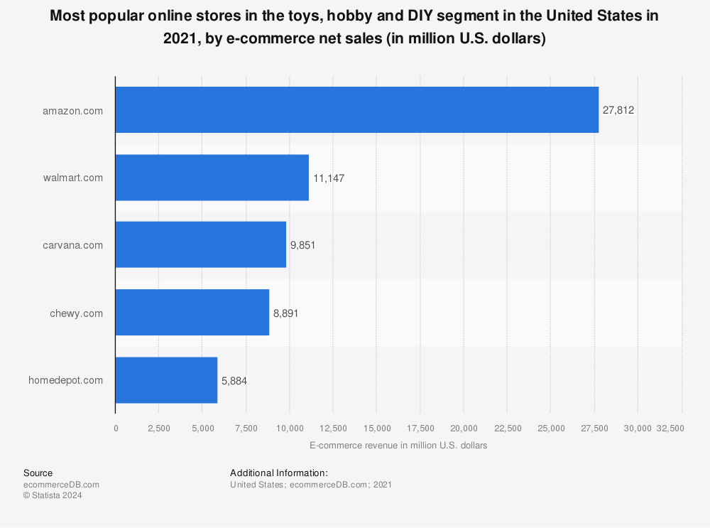 Statistic: Most popular online stores in the toys, hobby and DIY segment in the United States in 2018, by e-commerce net sales (in million U.S. dollars) | Statista