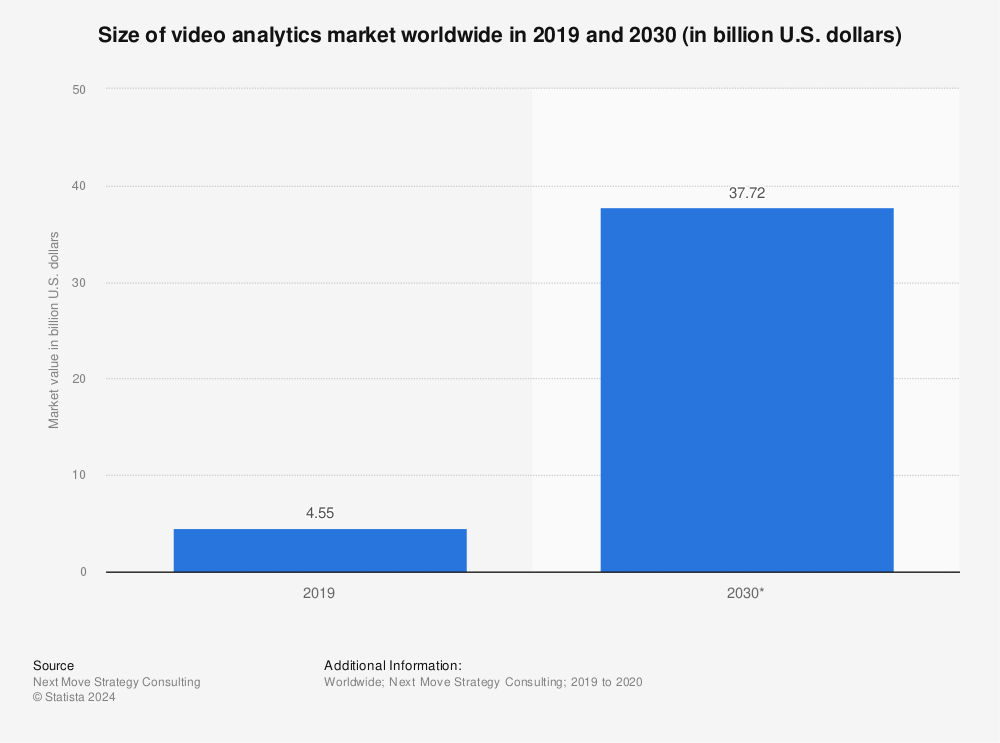 Statistic: Size of video analytics market worldwide in 2019 and 2030 (in billion U.S. dollars) | Statista