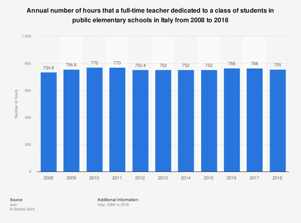 Statistic: Annual number of hours that a full-time teacher dedicated to a class of students in public elementary schools in Italy from 2008 to 2018 | Statista