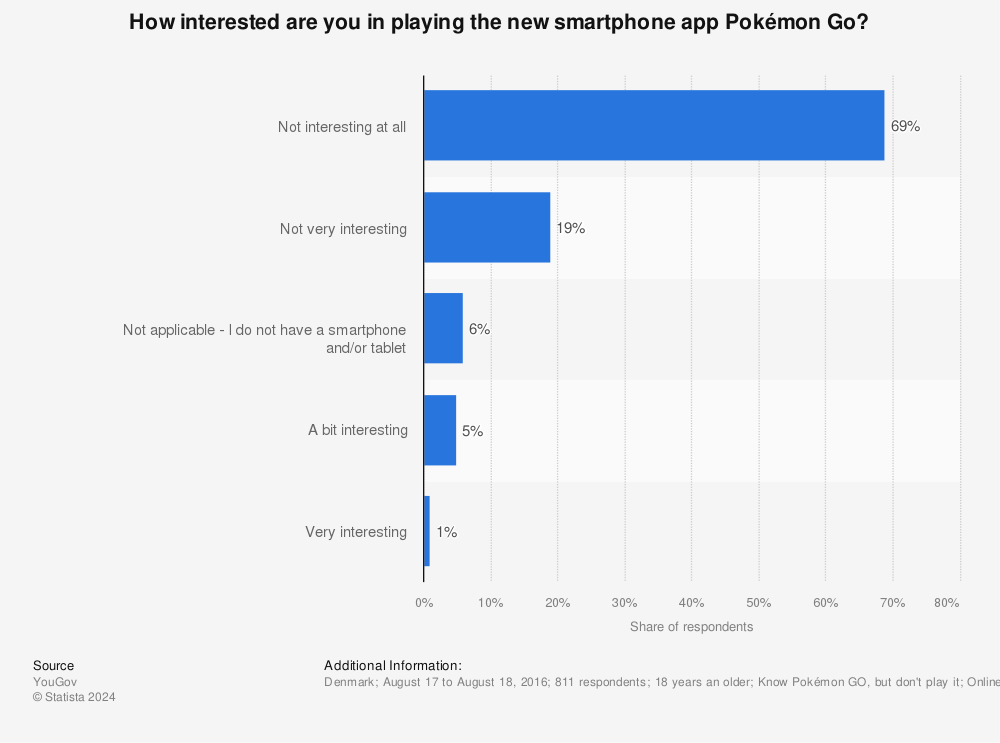 Statistic: How interested are you in playing the new smartphone app Pokémon Go? | Statista
