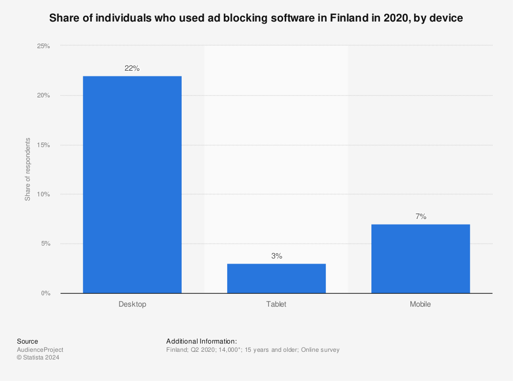 Statistic: Share of individuals who used ad blocking software in Finland in 2020, by device | Statista