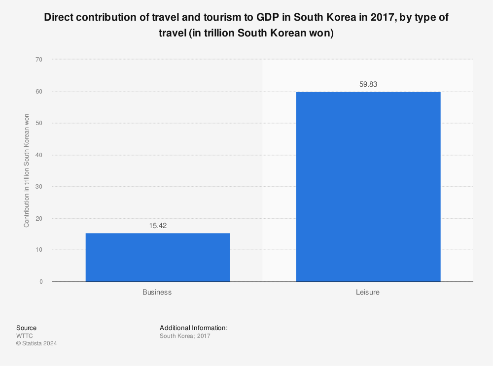 Statistic: Direct contribution of travel and tourism to GDP in South Korea in 2017, by type of travel (in trillion South Korean won) | Statista