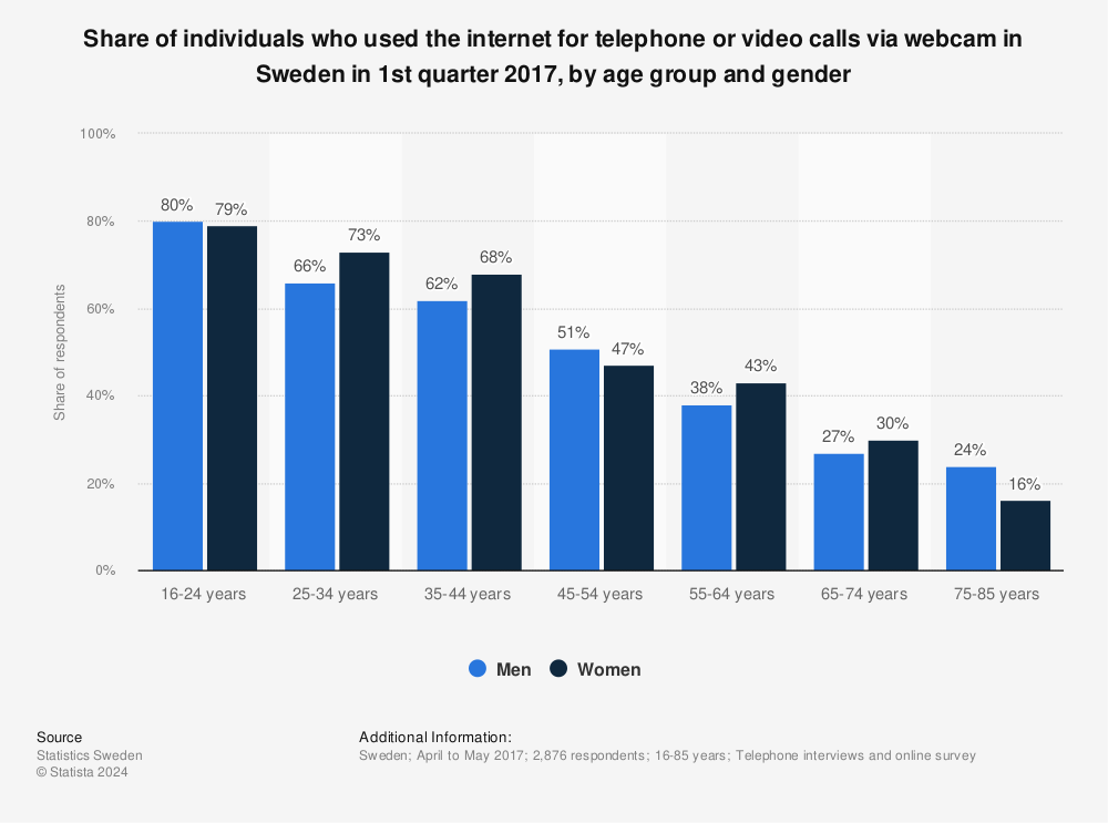 Statistic: Share of individuals who used the internet for telephone or video calls via webcam in Sweden in 1st quarter 2017, by age group and gender | Statista