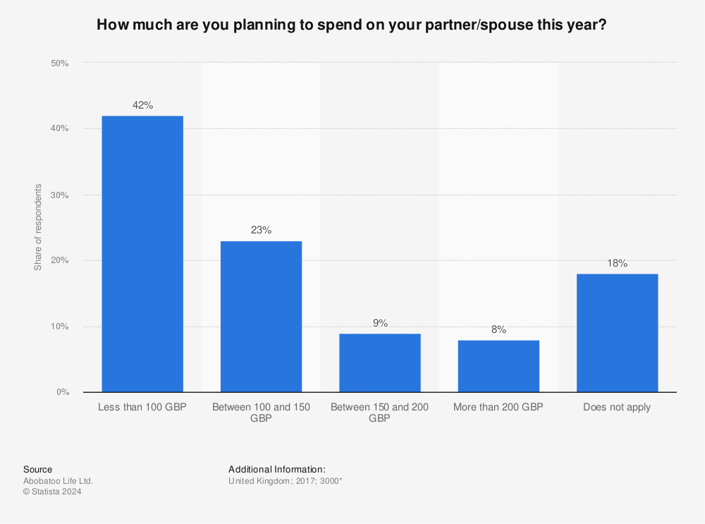 Statistic: How much are you planning to spend on your partner/spouse this year? | Statista