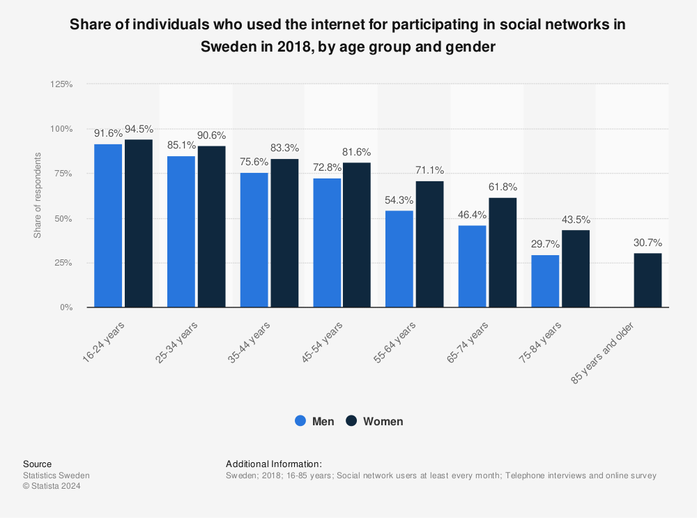 Statistic: Share of individuals who used the internet for participating in social networks in Sweden in 2018, by age group and gender | Statista