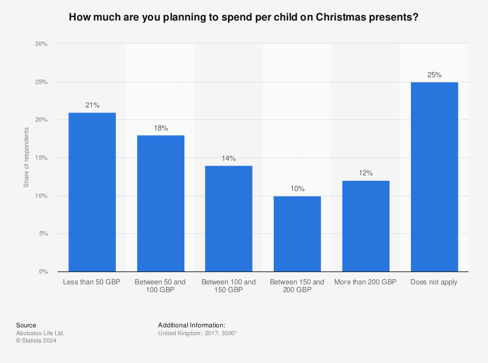 Statistic: How much are you planning to spend per child on Christmas presents? | Statista