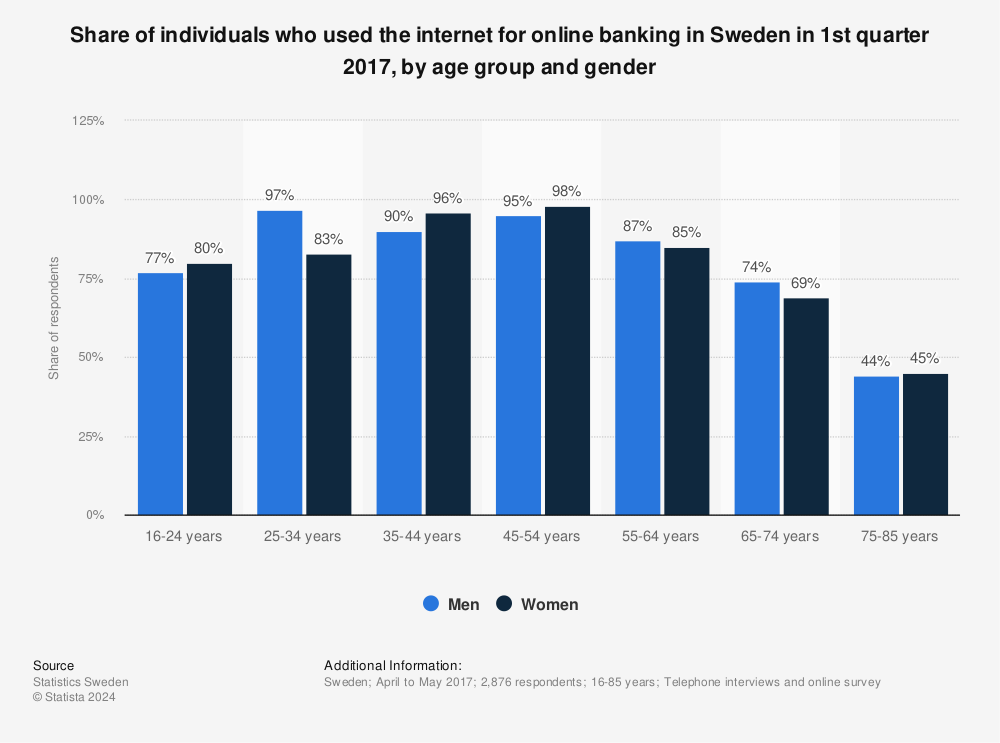 Statistic: Share of individuals who used the internet for online banking in Sweden in 1st quarter 2017, by age group and gender | Statista