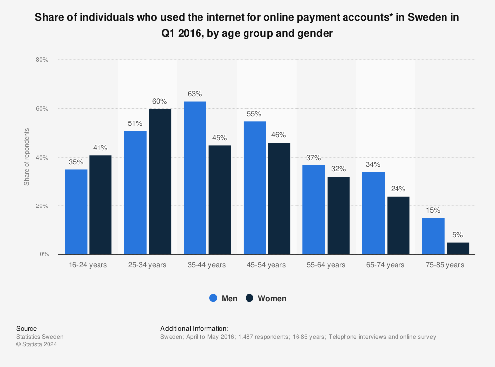 Statistic: Share of individuals who used the internet for online payment accounts* in Sweden in Q1 2016, by age group and gender | Statista