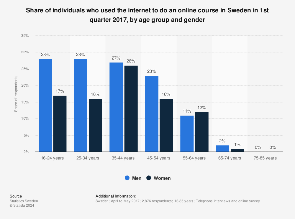 Statistic: Share of individuals who used the internet to do an online course in Sweden in 1st quarter 2017, by age group and gender | Statista