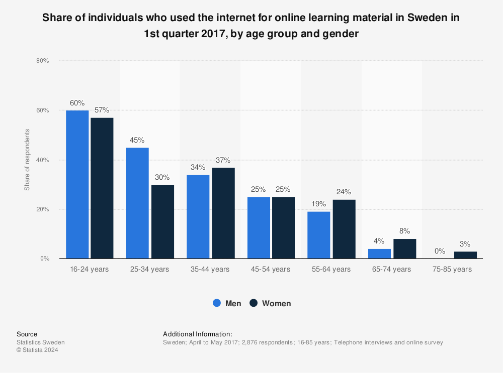 Statistic: Share of individuals who used the internet for online learning material in Sweden in 1st quarter 2017, by age group and gender | Statista