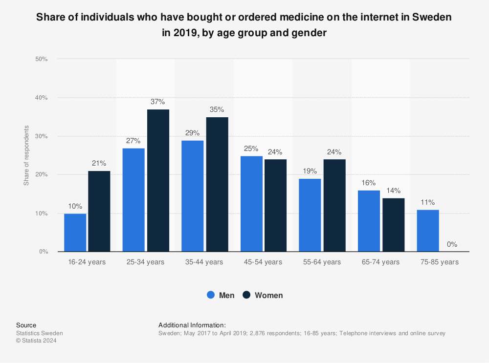 Statistic: Share of individuals who have bought or ordered medicine on the internet in Sweden in 2019, by age group and gender | Statista