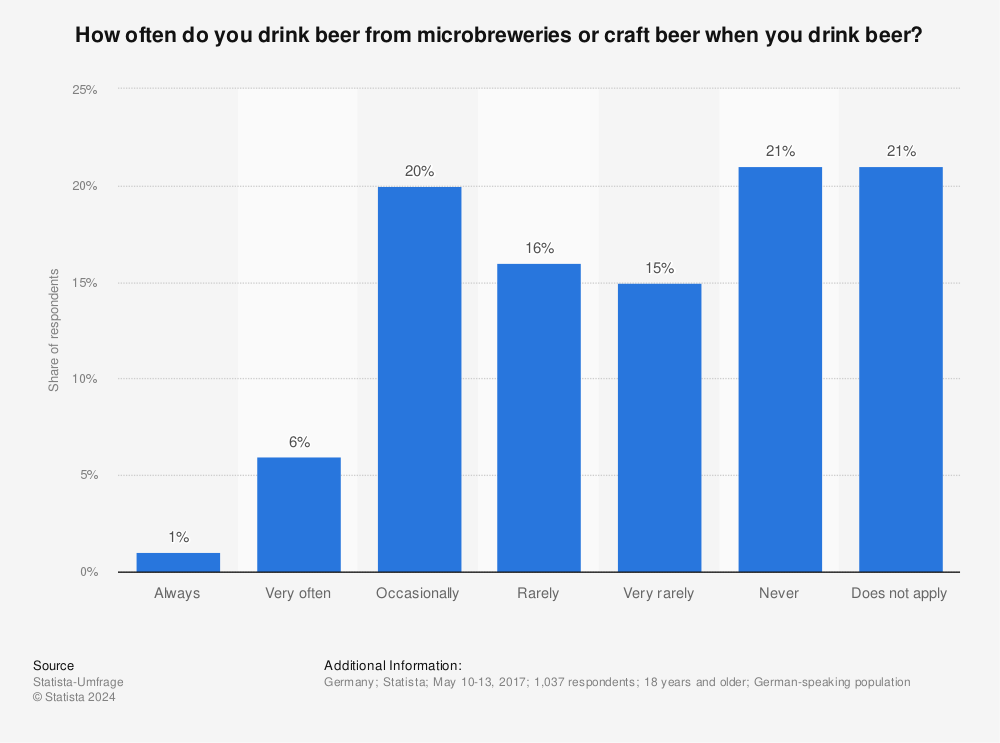 Statistic: How often do you drink beer from microbreweries or craft beer when you drink beer? | Statista