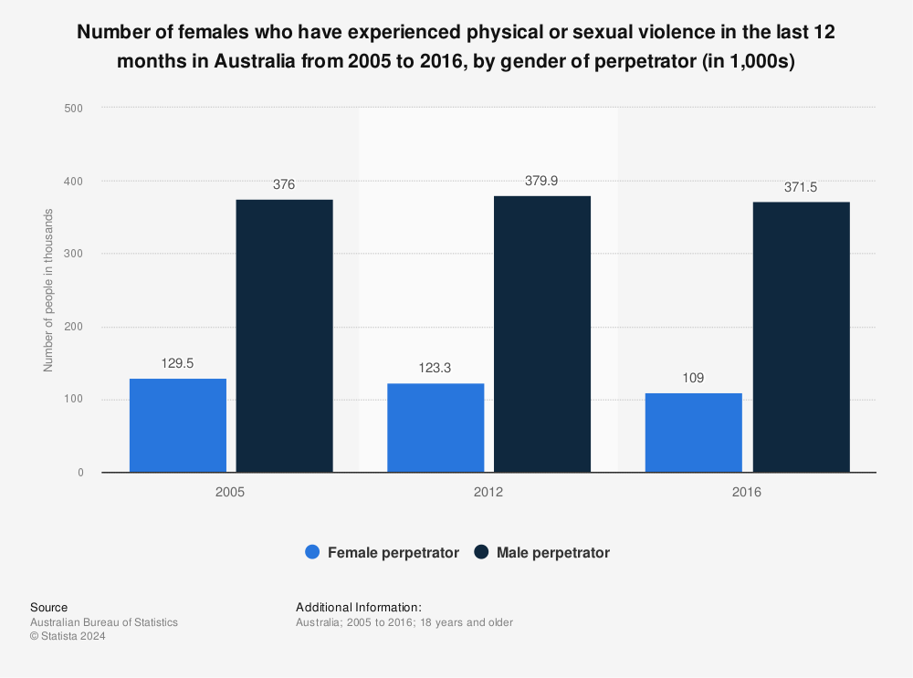 Statistic: Number of females who have experienced physical or sexual violence in the last 12 months in Australia from 2005 to 2016, by gender of perpetrator (in 1,000s) | Statista