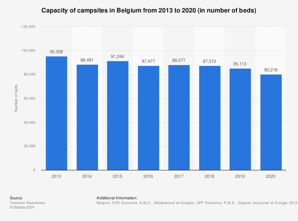 Statistic: Capacity of campsites in Belgium from 2012 to 2020 (in number of beds) | Statista