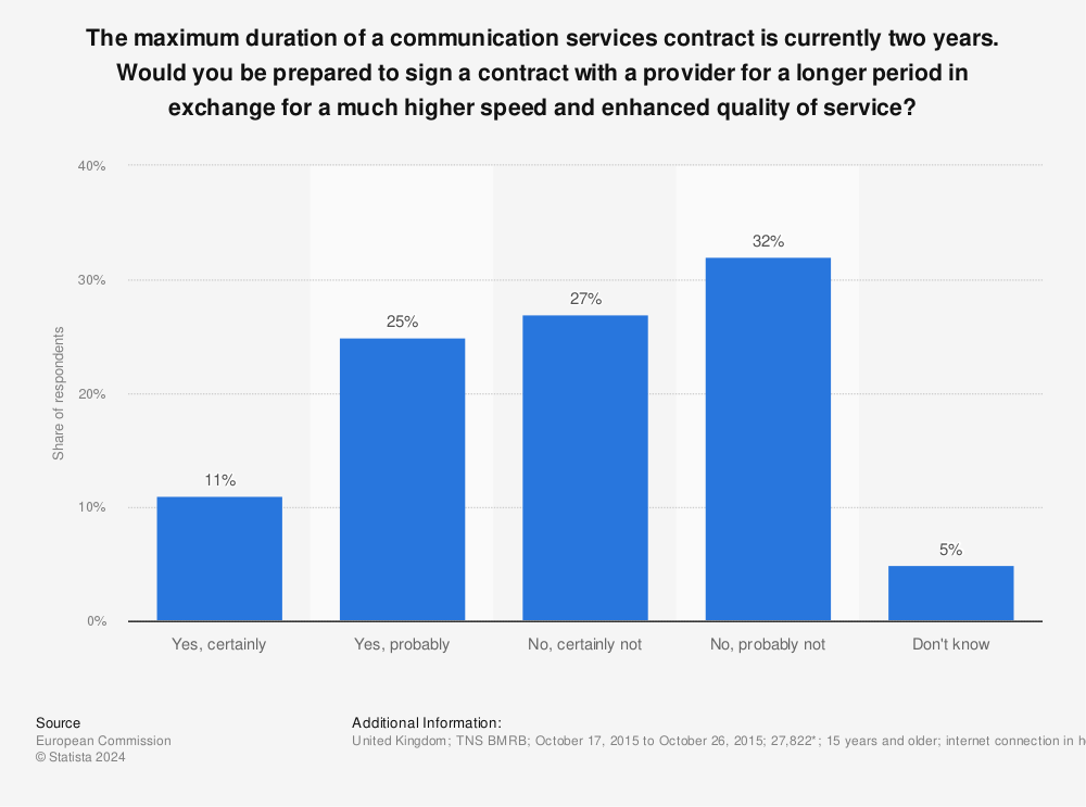 Statistic: The maximum duration of a communication services contract is currently two years. Would you be prepared to sign a contract with a provider for a longer period in exchange for a much higher speed and enhanced quality of service? | Statista